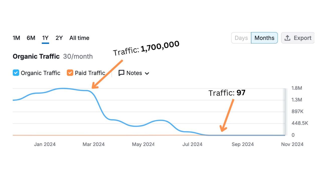 Google ปรับนโยบาย Site Reputation Abuse สิ้นสุดยุค Parasite SEO?